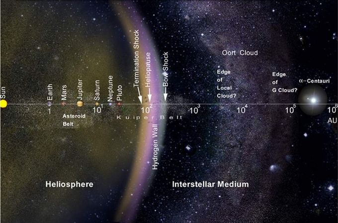 Koks yra tikrasis Saulės sistemos dydis